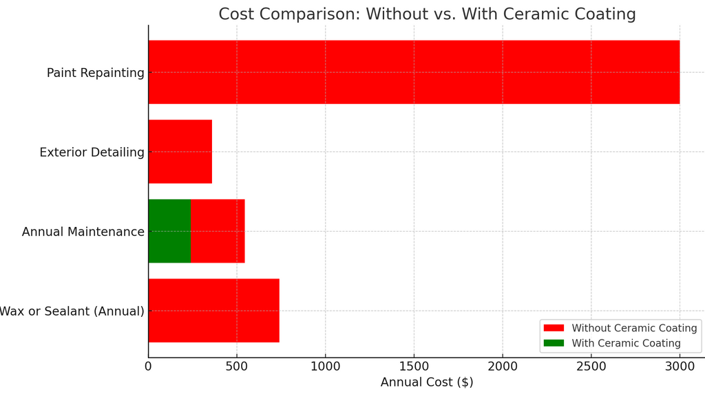Cost comparison chart of maintaining a vehicle with and without a ceramic coating